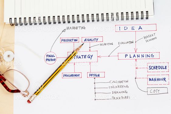 Flowchart of production palnning