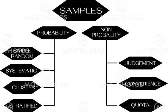 "Classification of Sampling..." by Suwannee Suwanchwee - Mostphotos