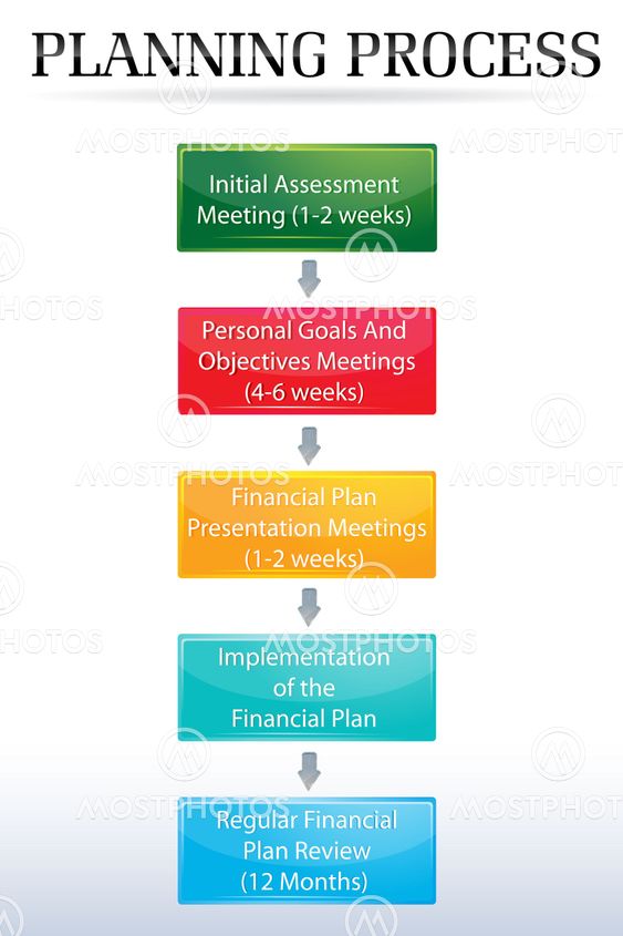 planering processdiagram