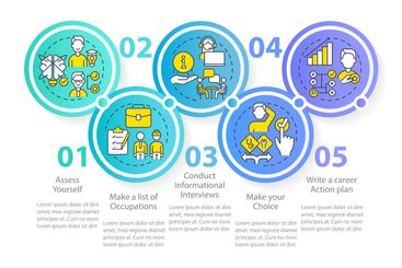 Steps to find right occupation circle infographic template