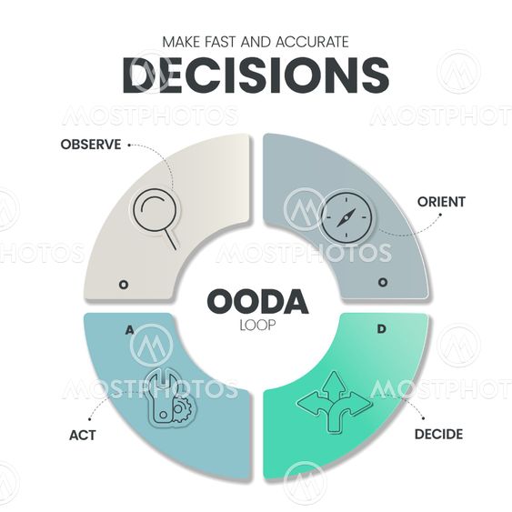 "OODA Loop infographics temp..." fra Chavapong Prateep Na Thalang ...